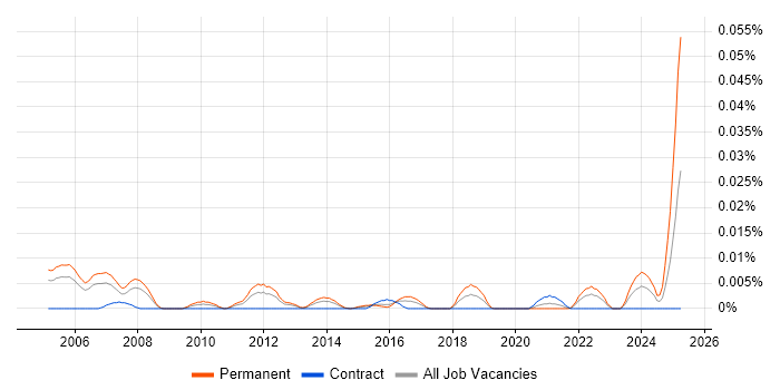 Job vacancy trend for Principal Advisor in London Job vacancy trend for Principal Advisor in London