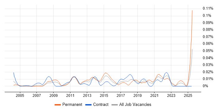 Job vacancy trend for Principal Component Analysis in London Job vacancy trend for Principal Component Analysis in London
