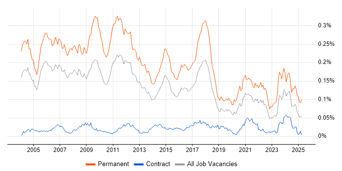 Job vacancy trend for Principal Consultant in London Job vacancy trend for Principal Consultant in London