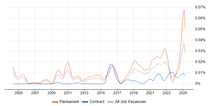 Job vacancy trend for Principal Data Architect in London Job vacancy trend for Principal Data Architect in London