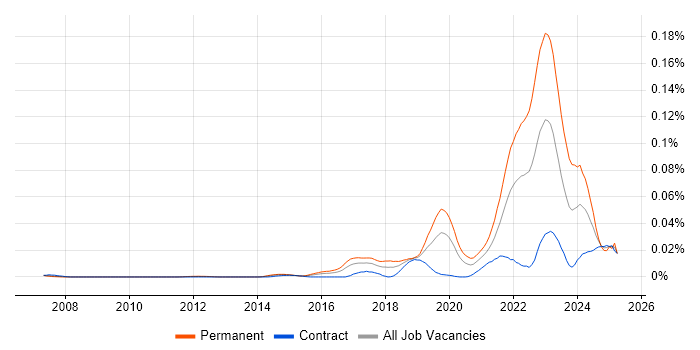 Job vacancy trend for Principal Data Engineer in London