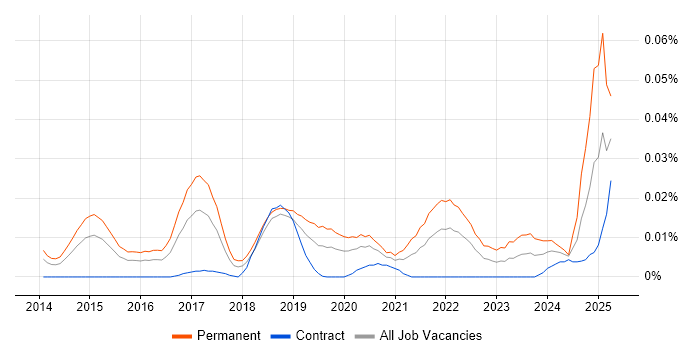 Job vacancy trend for Principal Data Scientist in London Job vacancy trend for Principal Data Scientist in London