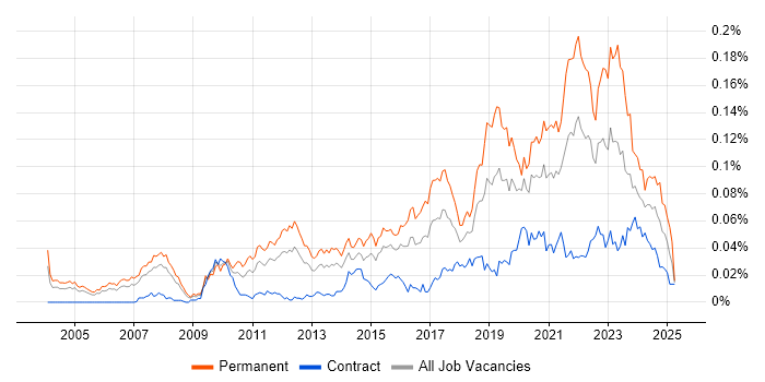Job vacancy trend for Principal Developer in London