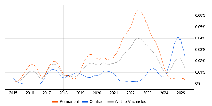 Job vacancy trend for Principal DevOps Engineer in London