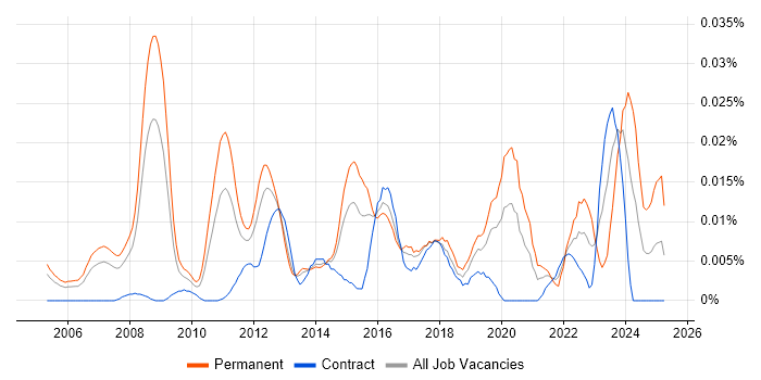 Job vacancy trend for Principal Enterprise Architect in London