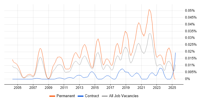 Job vacancy trend for Principal Java Developer in London Job vacancy trend for Principal Java Developer in London