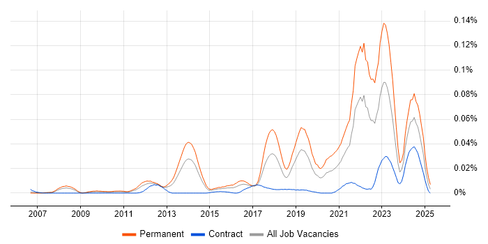 Job vacancy trend for Principal Java Engineer in London