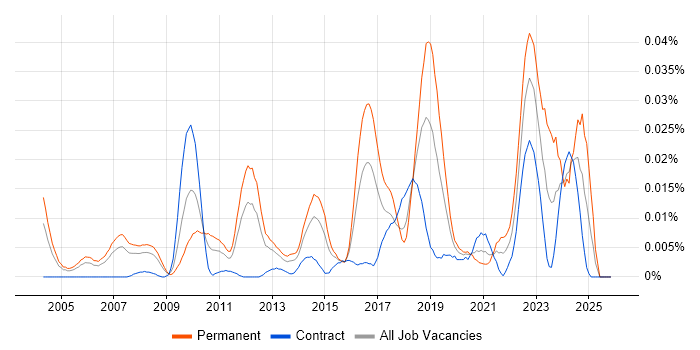 Principal .NET Developer job vacancy trend in London