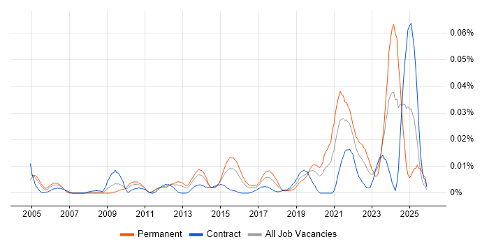 Principal Network Engineer job vacancy trend in London