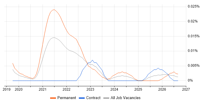 Principal Product Designer job vacancy trend in London