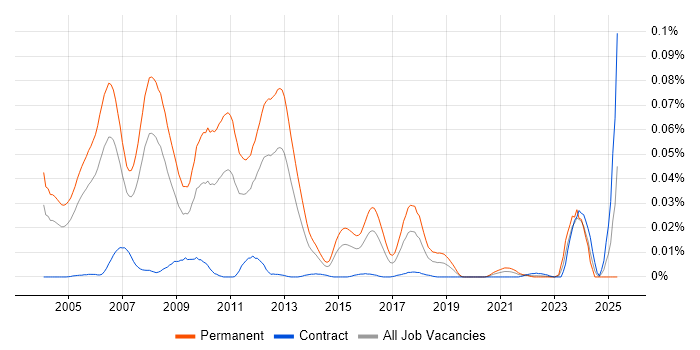 Job vacancy trend for Principal SAP Consultant in London