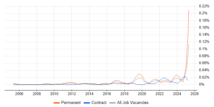 Job vacancy trend for Principal Security Architect in London Job vacancy trend for Principal Security Architect in London