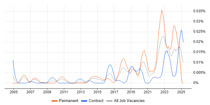 Job vacancy trend for Principal Security Engineer in London Job vacancy trend for Principal Security Engineer in London