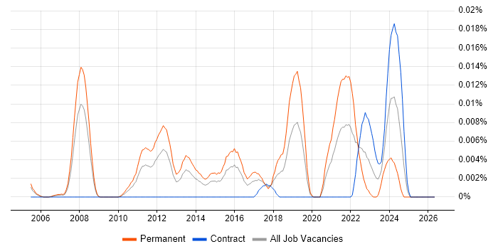 Principal Software Developer job vacancy trend in London