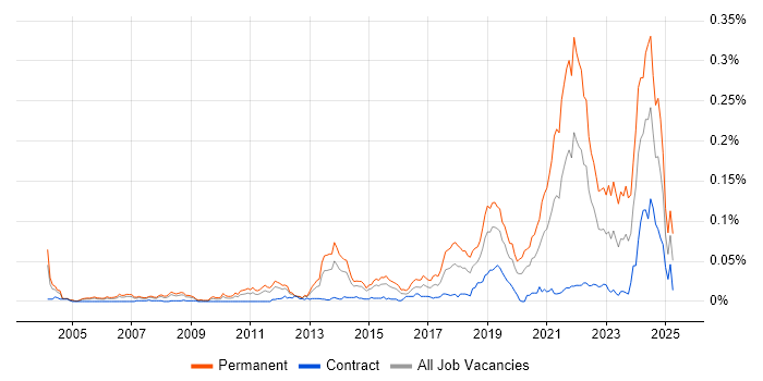 Job vacancy trend for Principal Software Engineer in London Job vacancy trend for Principal Software Engineer in London