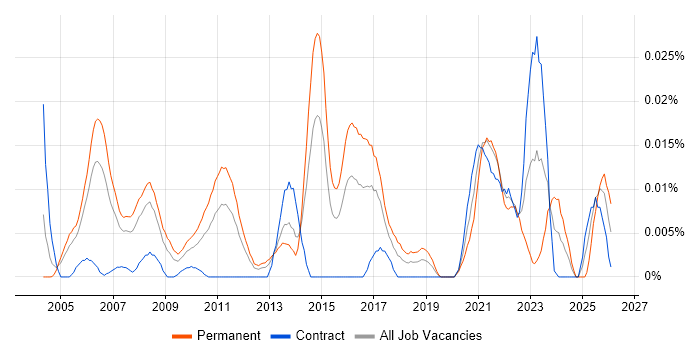 Principal Technical Architect job vacancy trend in London