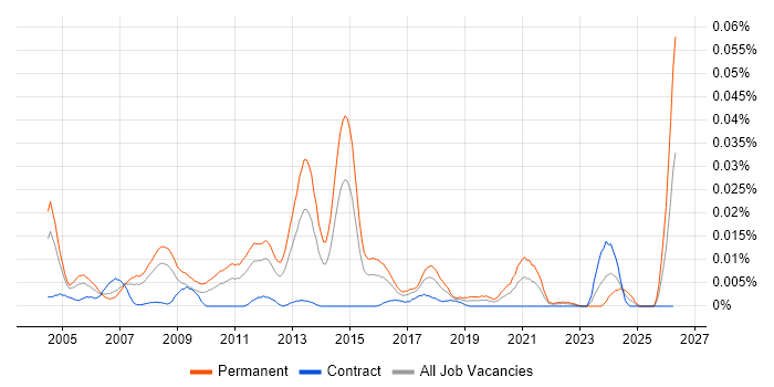 Principal Technical Consultant job vacancy trend in London
