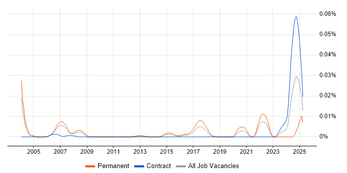 Job vacancy trend for Principal Technologist in London Job vacancy trend for Principal Technologist in London