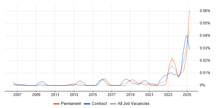 Job vacancy trend for Principle of Least Privilege in London Job vacancy trend for Principle of Least Privilege in London