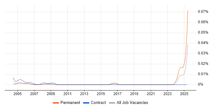 Job vacancy trend for Print Operator in London