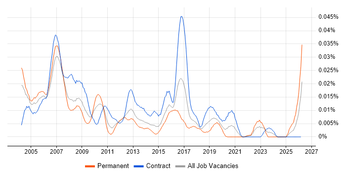 Printer Engineer job vacancy trend in London