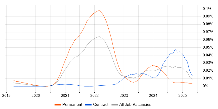 Job vacancy trend for Prisma in London