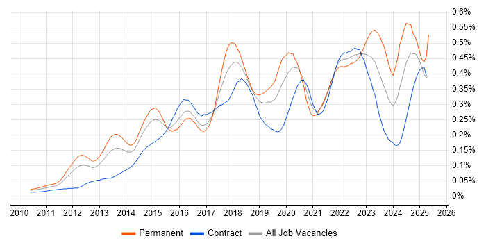 Job vacancy trend for Private Cloud in London Job vacancy trend for Private Cloud in London