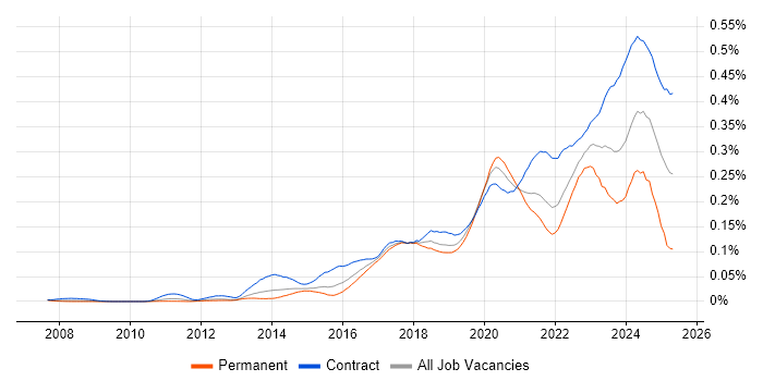 Job vacancy trend for Privileged Access Management in London Job vacancy trend for Privileged Access Management in London