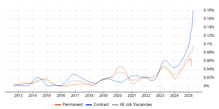 Job vacancy trend for Privileged Identity Management in London Job vacancy trend for Privileged Identity Management in London