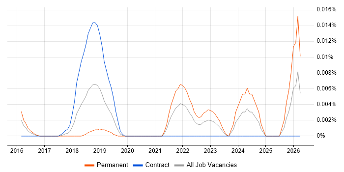 Probabilistic Estimation job vacancy trend in London