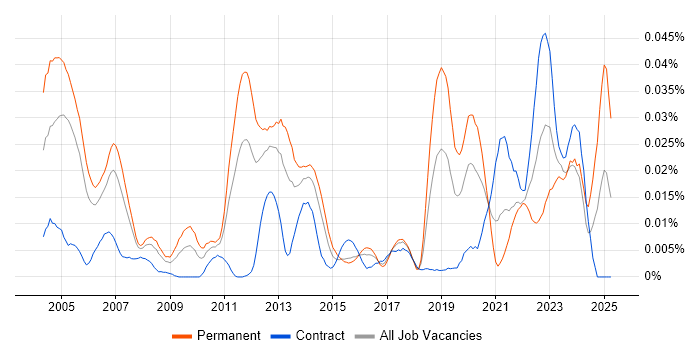 Job vacancy trend for Probability Theory in London Job vacancy trend for Probability Theory in London