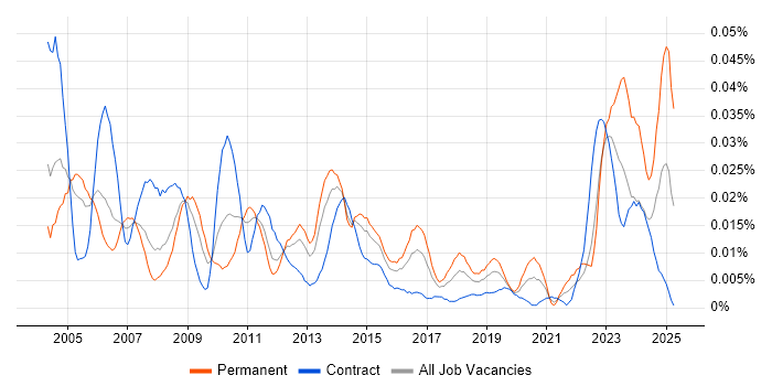 Job vacancy trend for Problem Analyst in London