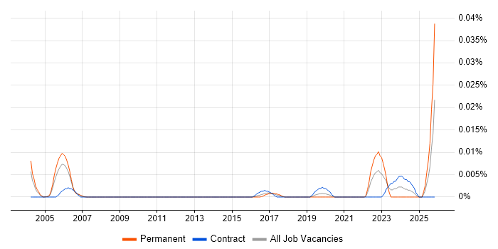 Problem Management Specialist job vacancy trend in London