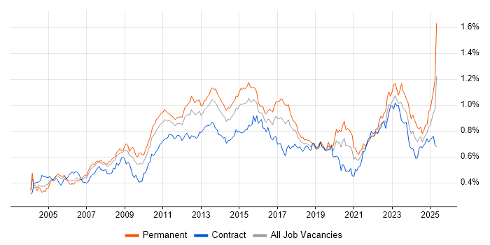 Job vacancy trend for Problem Management in London Job vacancy trend for Problem Management in London