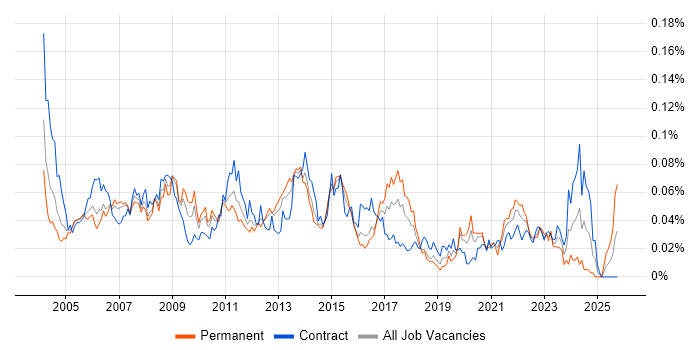 Problem Manager job vacancy trend in London Problem Manager job vacancy trend in London