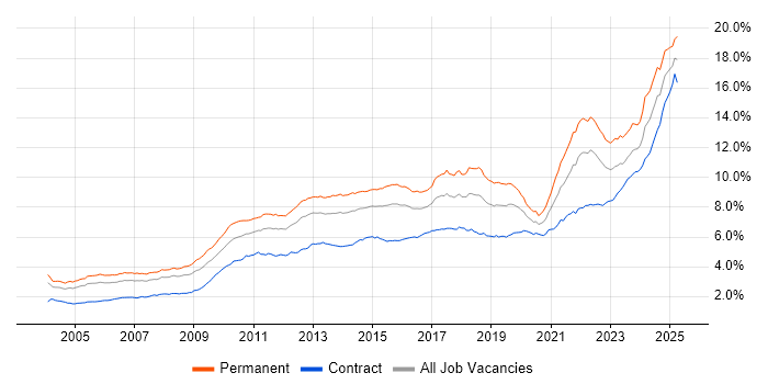 Job vacancy trend for Problem-Solving in London