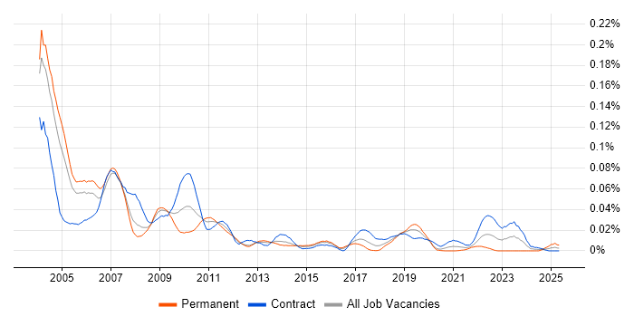 Job vacancy trend for ProC in London