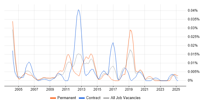 Job vacancy trend for Procedural Programming in London