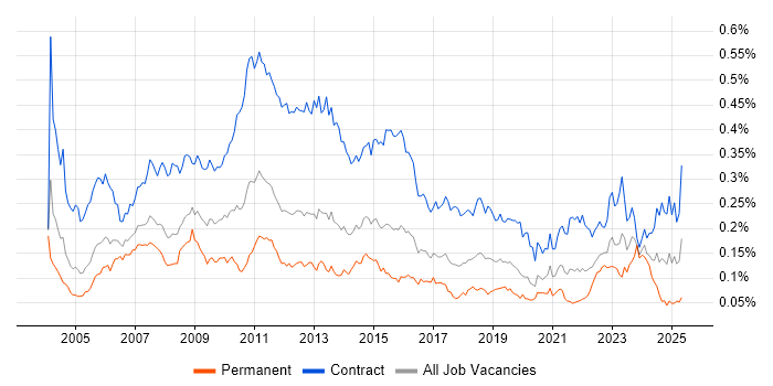 Job vacancy trend for Process Analyst in London Job vacancy trend for Process Analyst in London