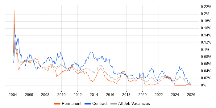 Process Consultant job vacancy trend in London