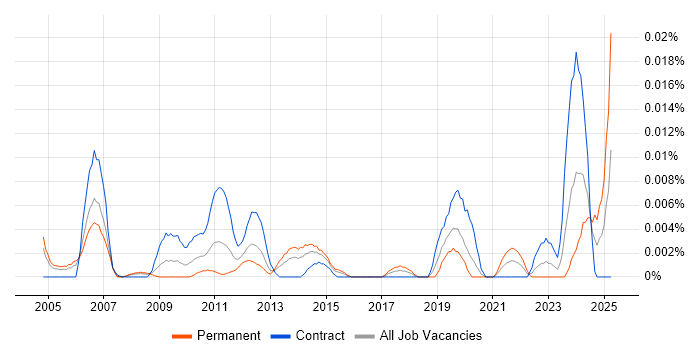 Job vacancy trend for Process Improvement Specialist in London Job vacancy trend for Process Improvement Specialist in London