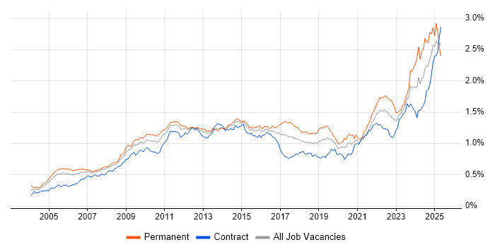 Job vacancy trend for Process Improvement in London