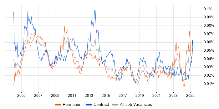 Job vacancy trend for Process Manager in London Job vacancy trend for Process Manager in London