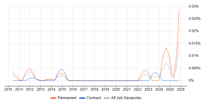 Proclaim Developer job vacancy trend in London