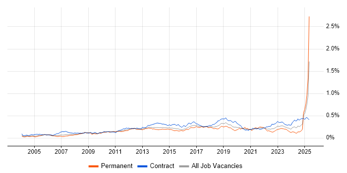 Job vacancy trend for Procure-to-Pay in London Job vacancy trend for Procure-to-Pay in London