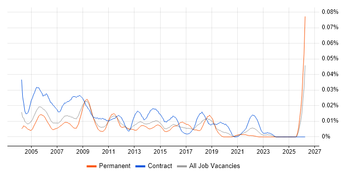 Procurement Administrator job vacancy trend in London