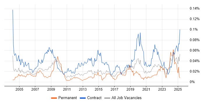 Job vacancy trend for Procurement Analyst in London Job vacancy trend for Procurement Analyst in London