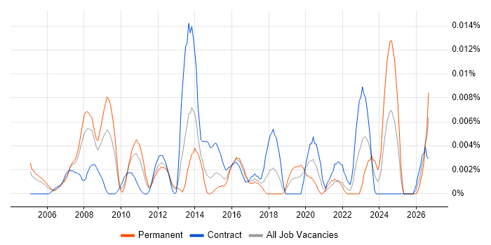 Procurement Director job vacancy trend in London