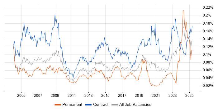 Job vacancy trend for Procurement Manager in London Job vacancy trend for Procurement Manager in London