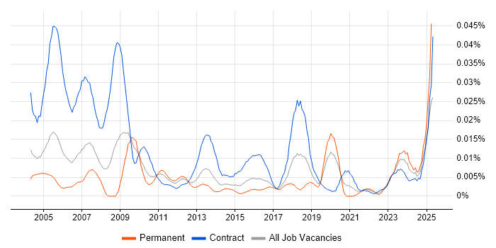 Job vacancy trend for Procurement Officer in London Job vacancy trend for Procurement Officer in London